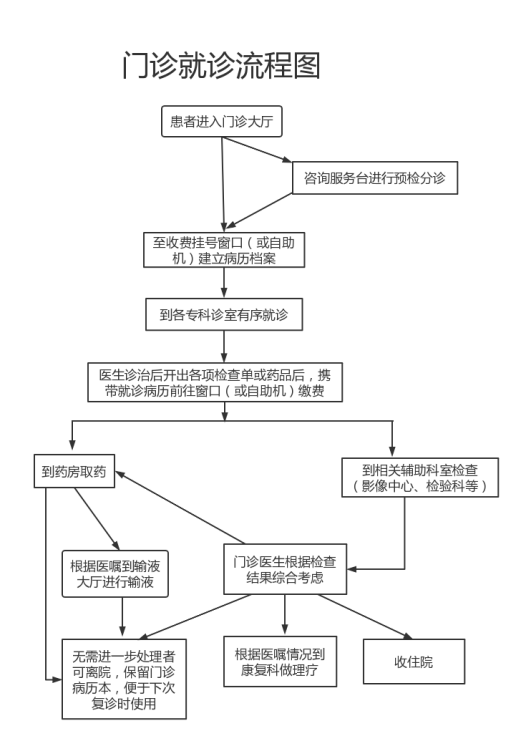 门诊流程.png